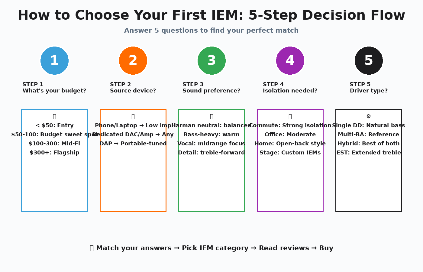 5 step decision flowchart for choosing first IEM budget source sound isolation driver type