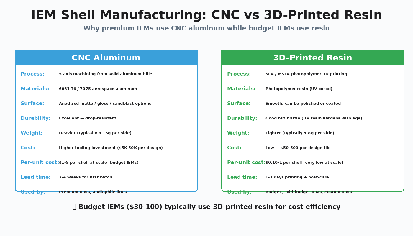 CNC machined aluminum vs 3D printed resin IEM shell manufacturing comparison