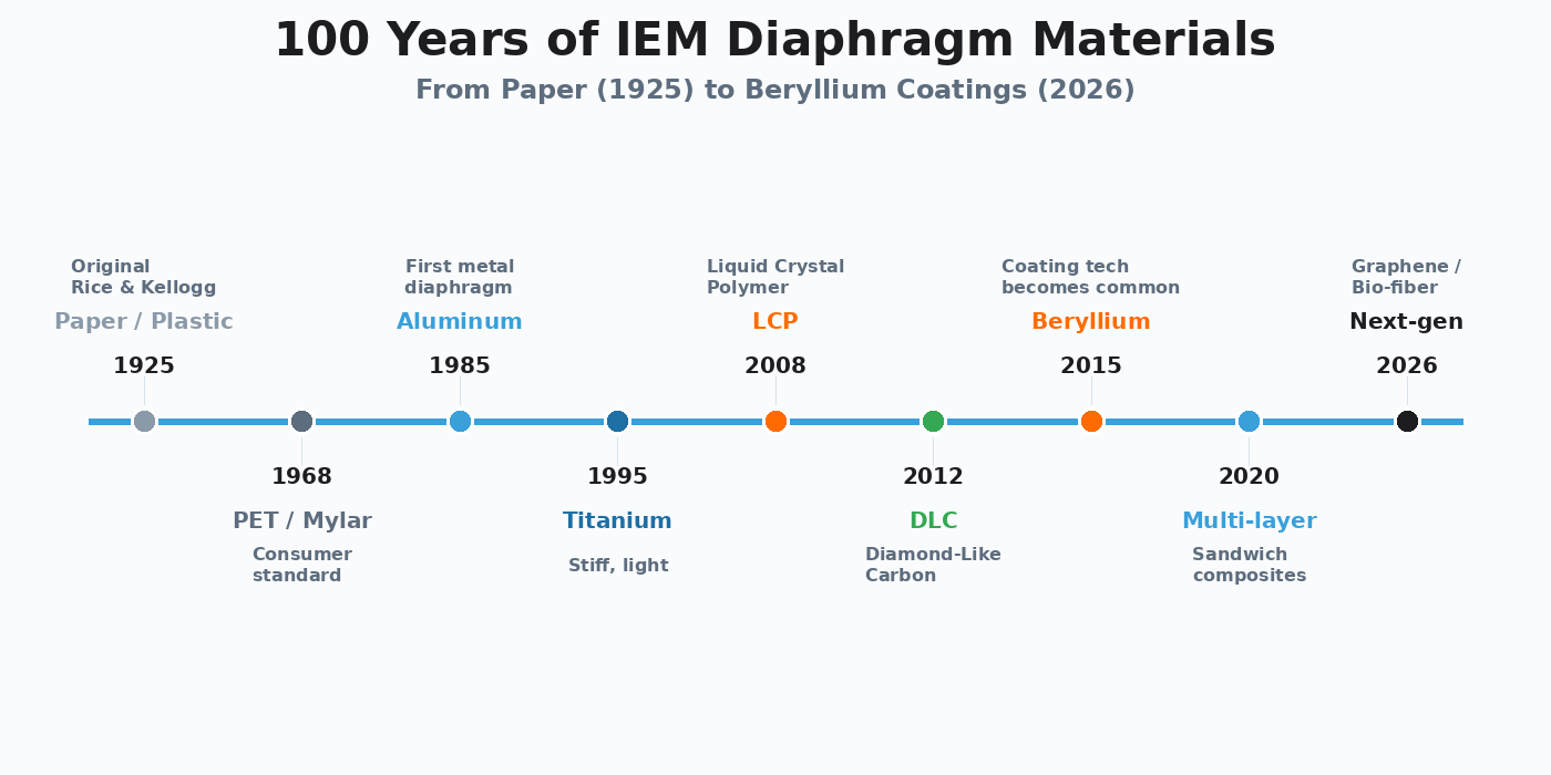 100-year timeline of IEM diaphragm materials from 1925 paper to 2026 next-gen