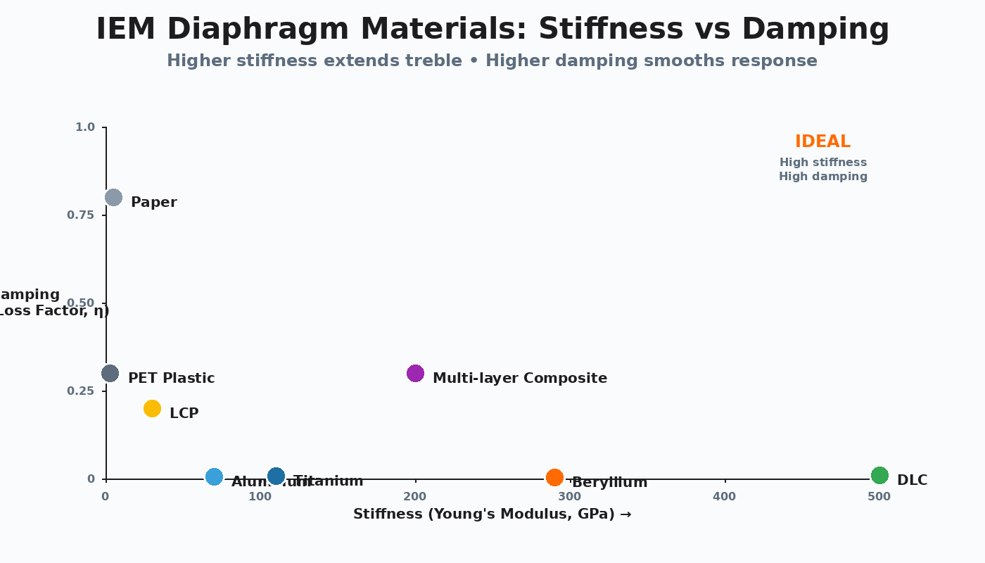 IEM diaphragm material comparison chart showing stiffness vs damping tradeoff