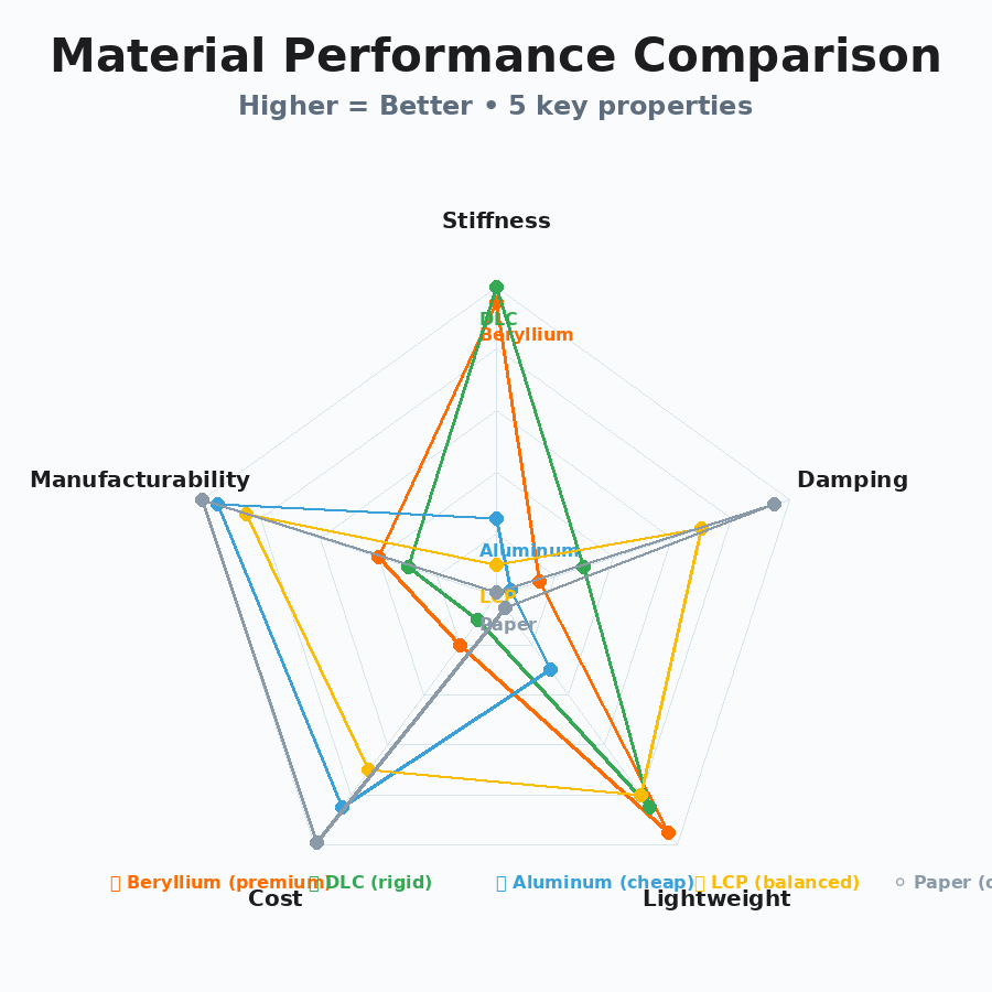 Radar chart comparing beryllium DLC aluminum LCP paper diaphragm materials