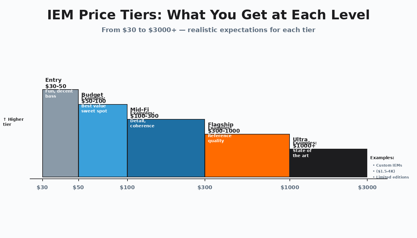 IEM price tiers chart entry budget mid-fi flagship what you get