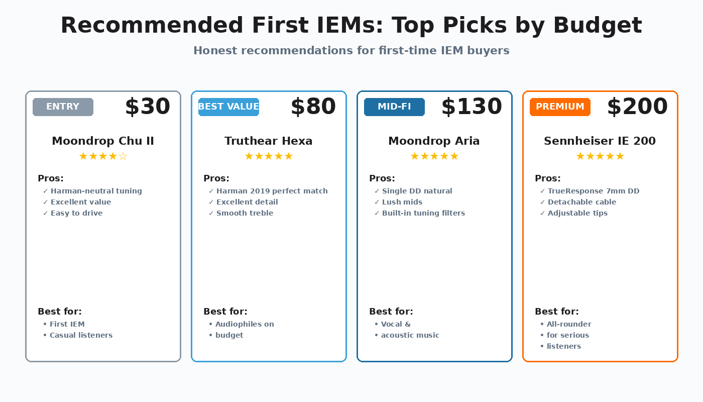 recommended first IEM buyers Moondrop Chu II Truthear Hexa Aria Sennheiser IE 200
