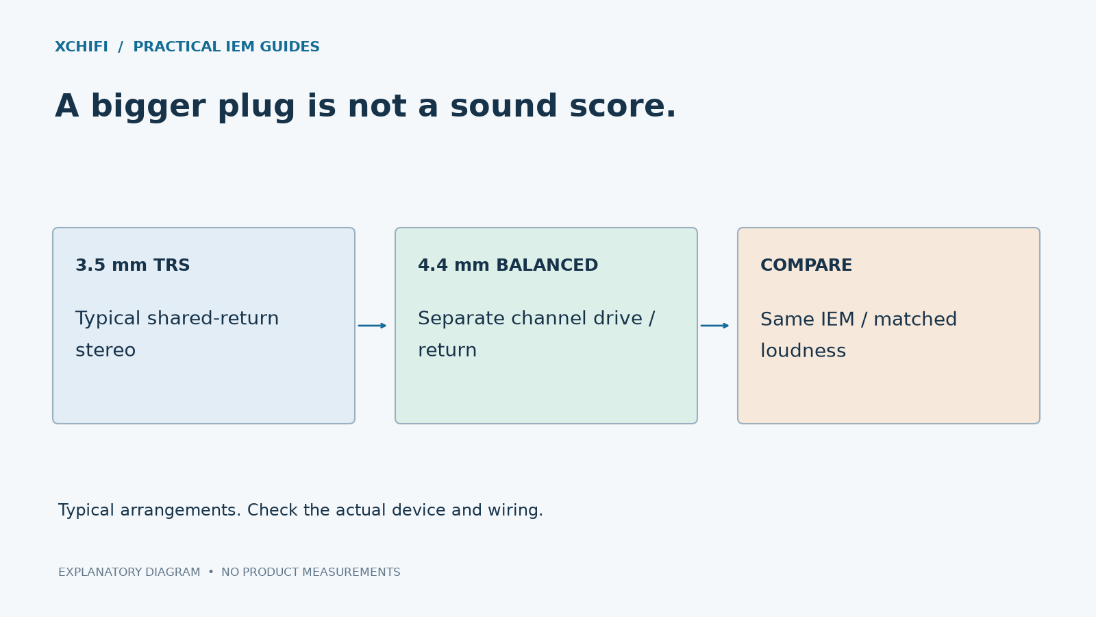 A bigger plug is not a sound score. Diagram: 3.5 mm TRS: Typical shared-return stereo; 4.4 mm BALANCED: Separate channel drive / return; COMPARE: Same IEM / matched loudness
