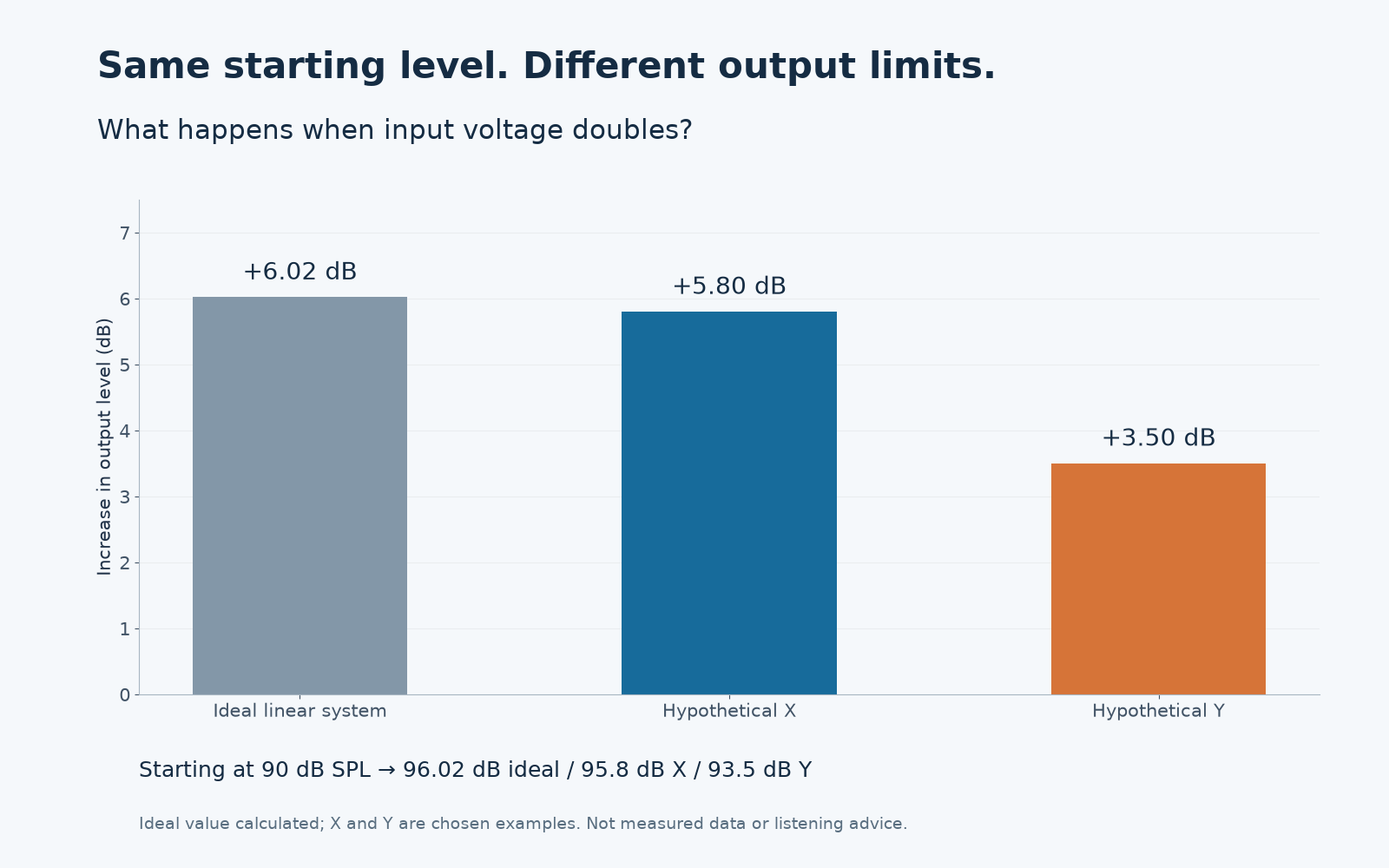 Output compression illustration: doubled voltage gives an ideal 6.02 dB increase compared with hypothetical increases of 5.8 and 3.5 dB