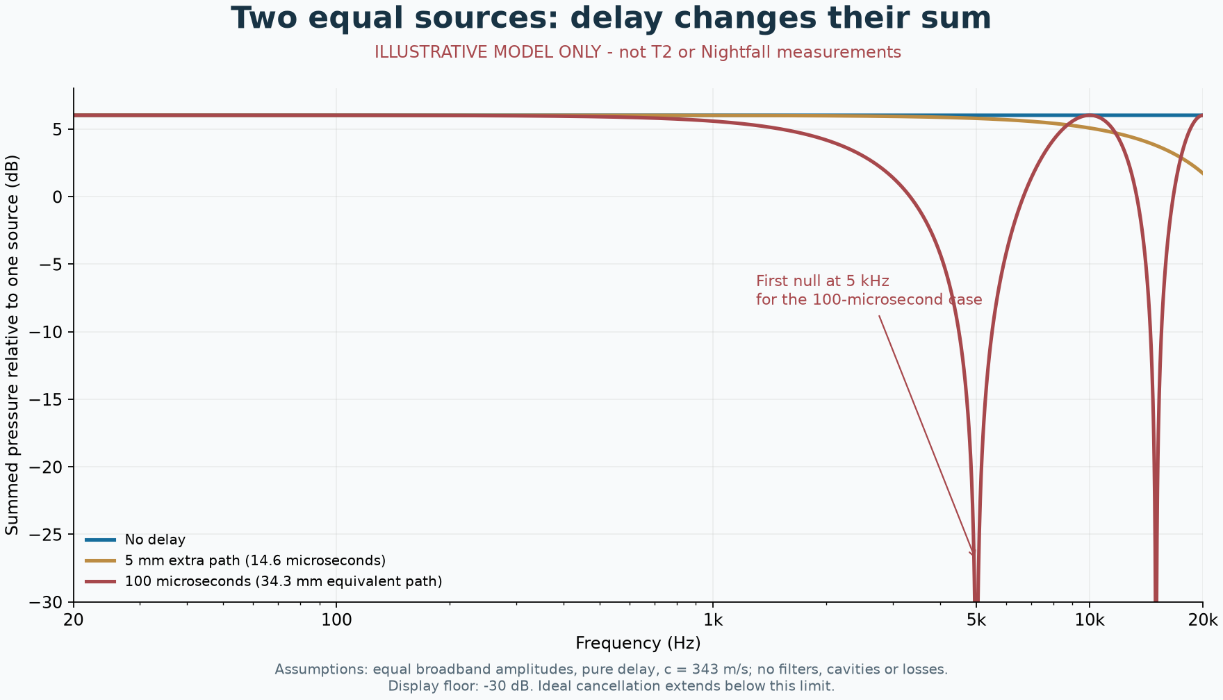 Illustrative calculated pressure-sum curves for two equal sources with zero delay, 5 millimetres of extra path, and 100 microseconds delay; not earphone measurements