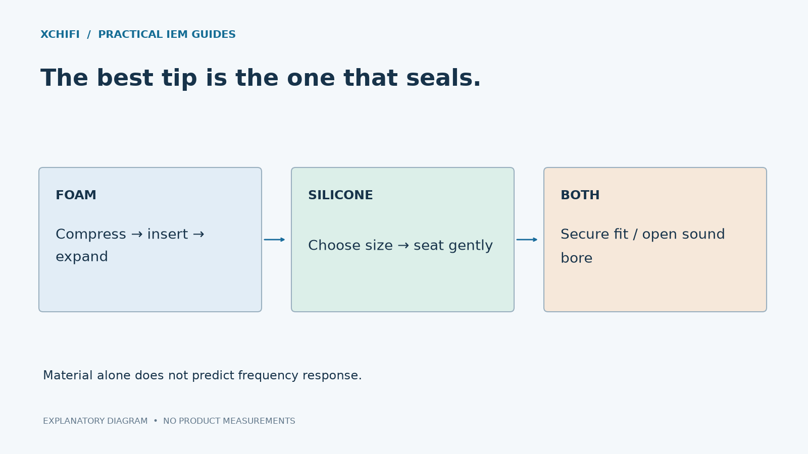 The best tip is the one that seals. Diagram: FOAM: Compress → insert → expand; SILICONE: Choose size → seat gently; BOTH: Secure fit / open sound bore