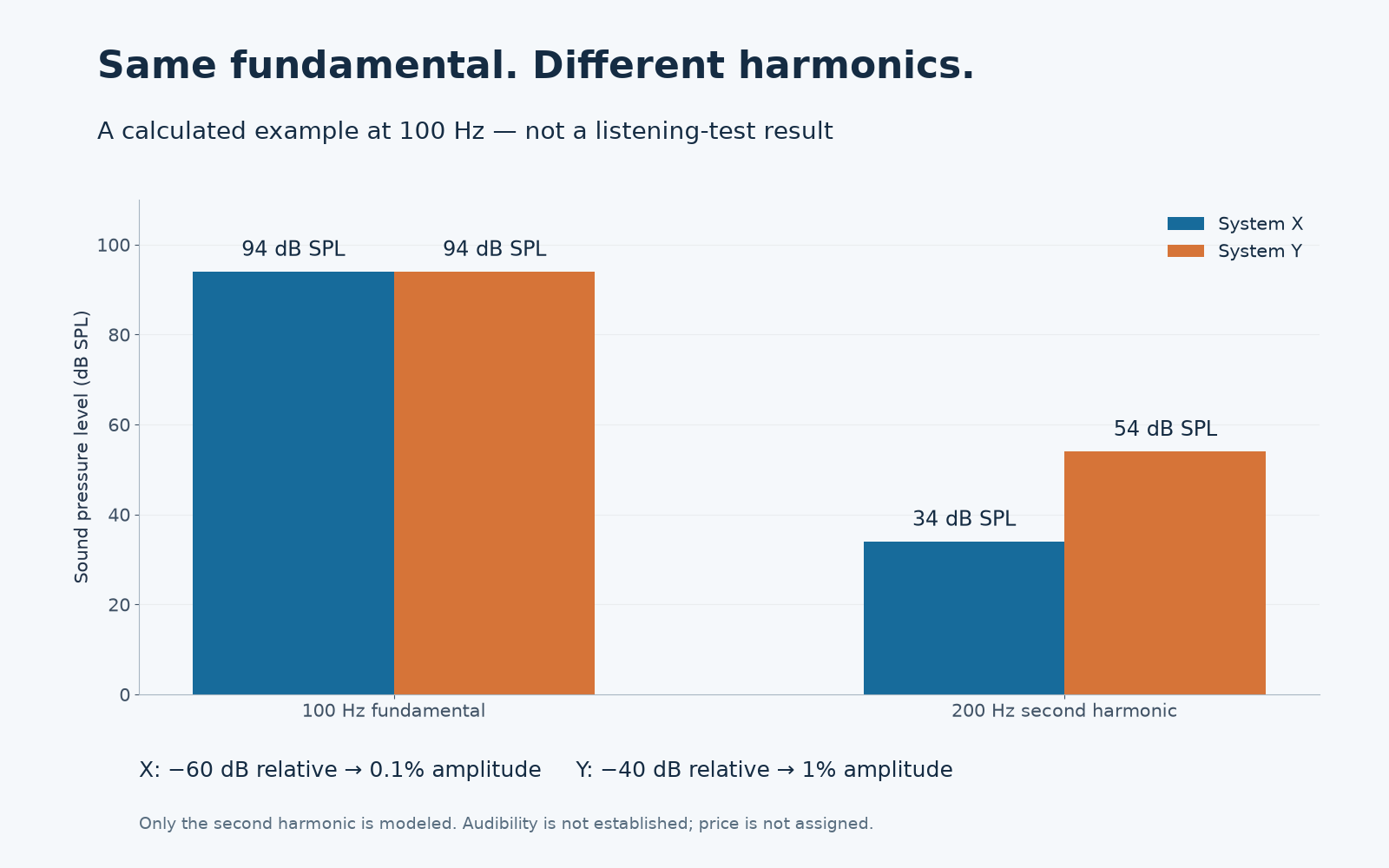 Calculated example: matching 94 dB SPL fundamentals at 100 Hz with different second harmonics at 200 Hz