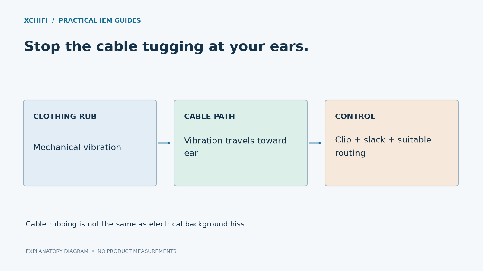 Stop the cable tugging at your ears. Diagram: CLOTHING RUB: Mechanical vibration; CABLE PATH: Vibration travels toward ear; CONTROL: Clip + slack + suitable routing