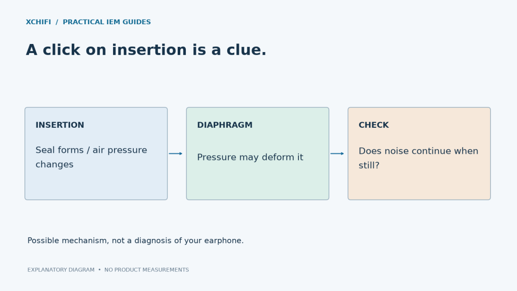 A click on insertion is a clue. Diagram: INSERTION: Seal forms / air pressure changes; DIAPHRAGM: Pressure may deform it; CHECK: Does noise continue when still?
