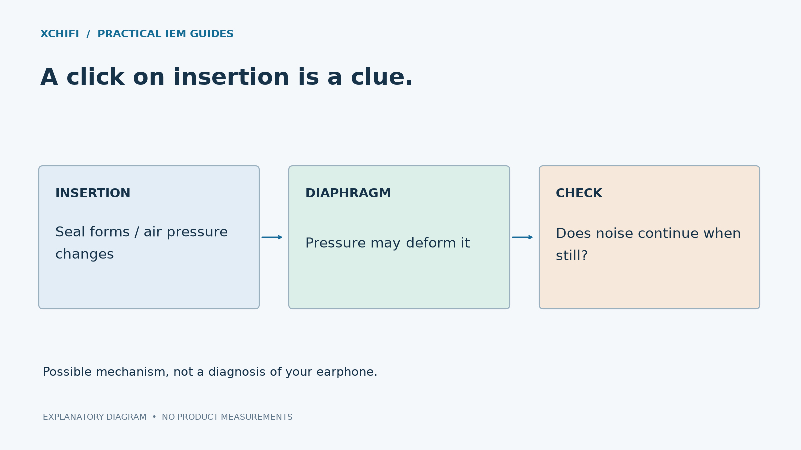A click on insertion is a clue. Diagram: INSERTION: Seal forms / air pressure changes; DIAPHRAGM: Pressure may deform it; CHECK: Does noise continue when still?