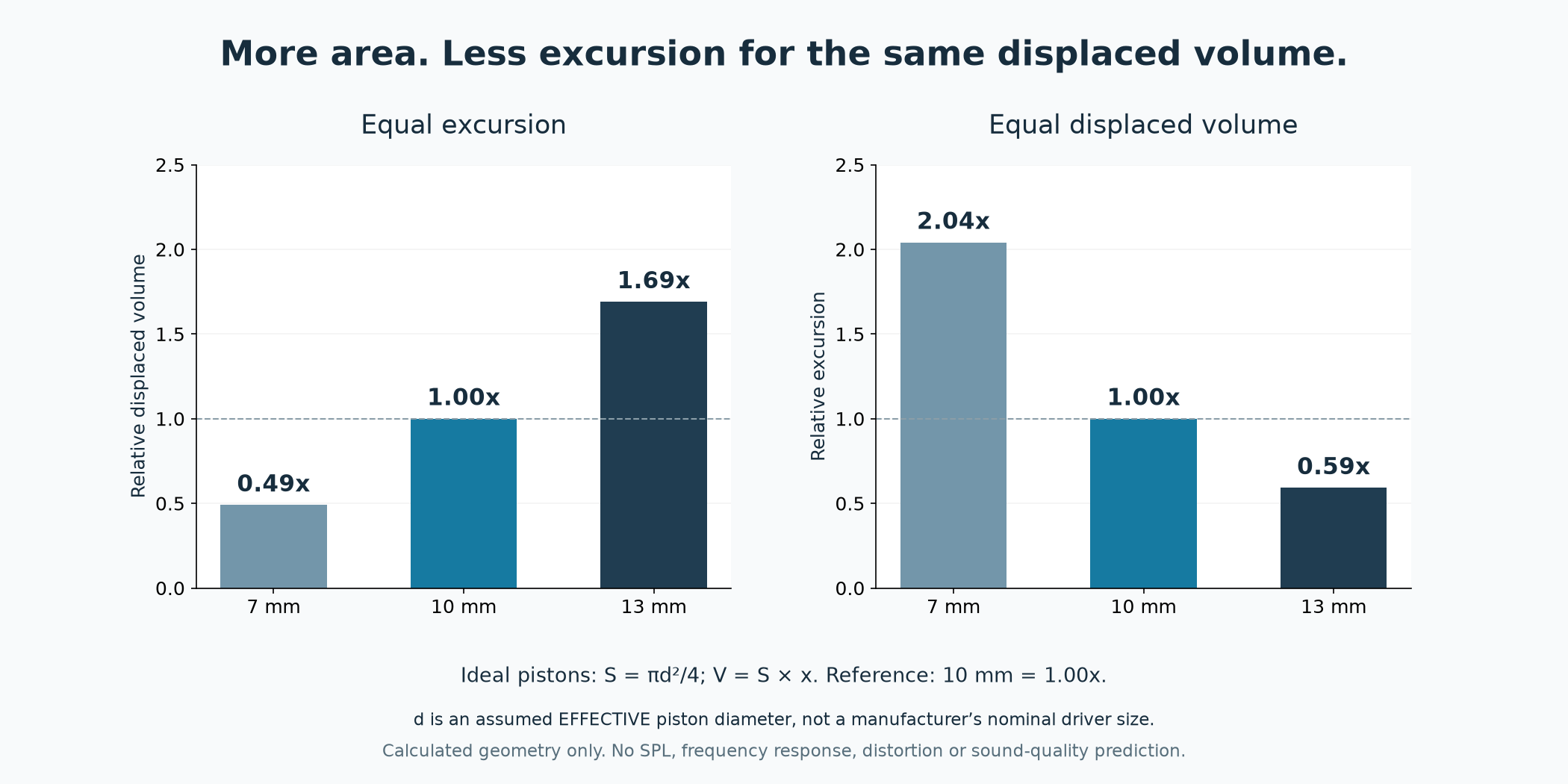 Ideal 10mm vs 13mm diaphragm calculation: 69 percent more area and approximately 41 percent less excursion for equal displaced volume