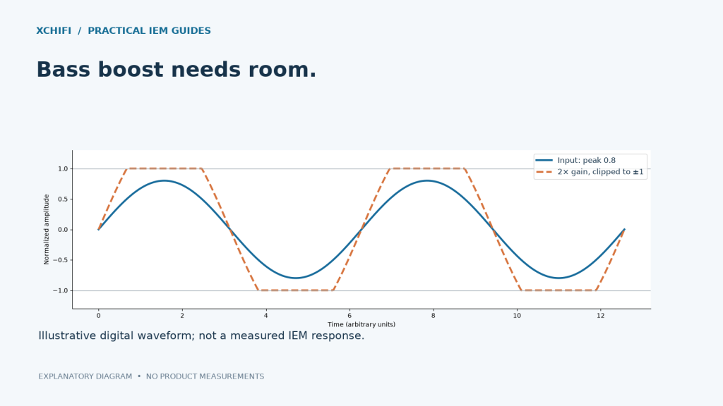 Illustrative sine wave clipping: a 0.8 peak input becomes clipped at plus or minus one after twofold gain