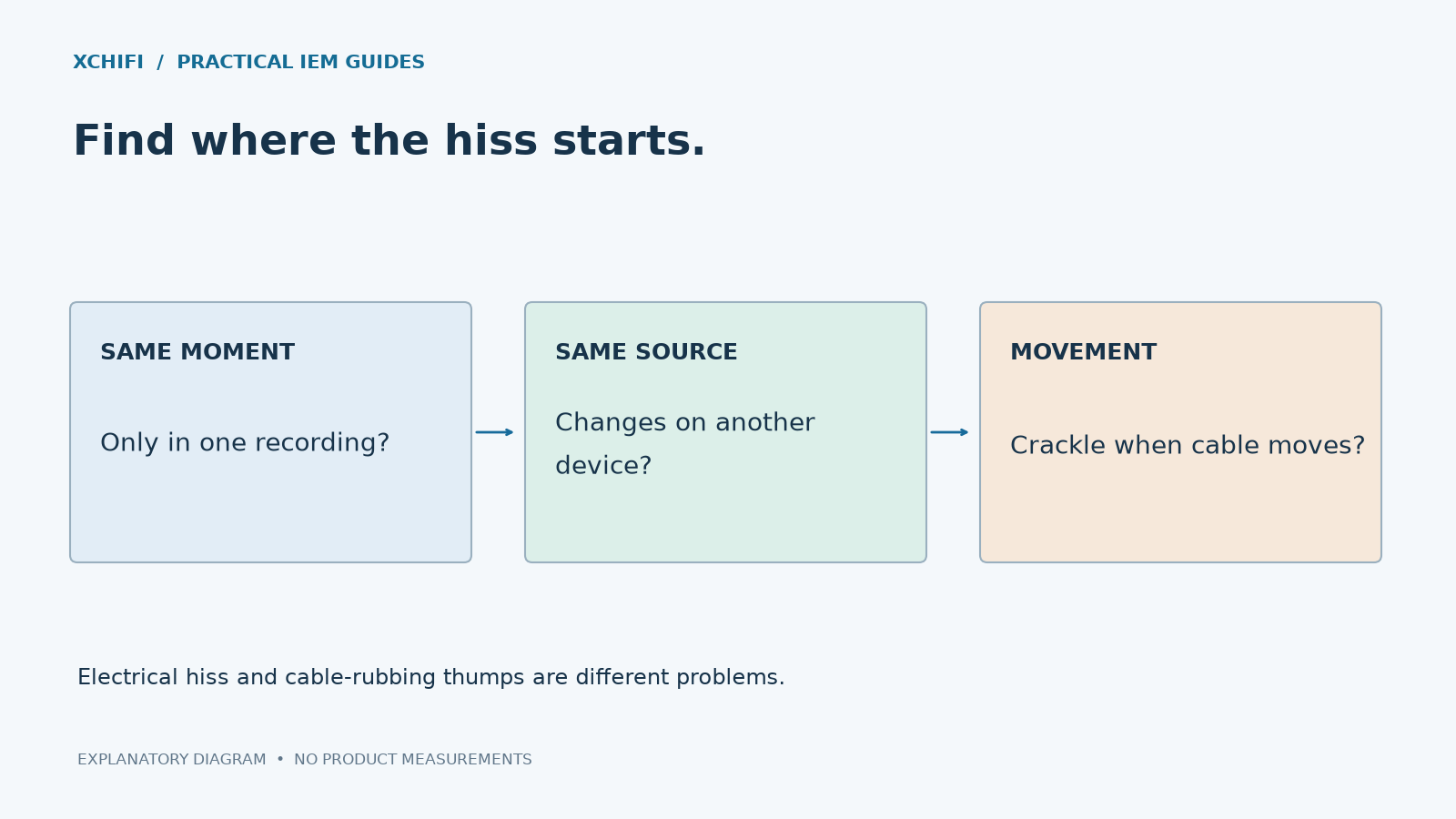 Find where the hiss starts. Diagram: SAME MOMENT: Only in one recording?; SAME SOURCE: Changes on another device?; MOVEMENT: Crackle when cable moves?