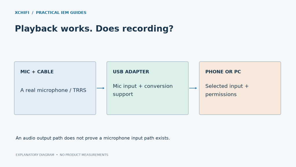 Playback works. Does recording? Diagram: MIC + CABLE: A real microphone / TRRS; USB ADAPTER: Mic input + conversion support; PHONE OR PC: Selected input + permissions