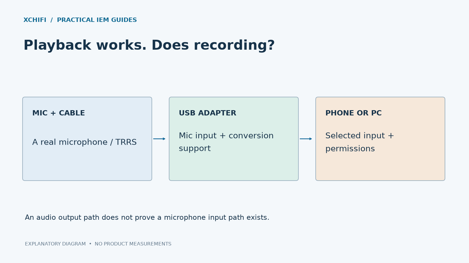 Playback works. Does recording? Diagram: MIC + CABLE: A real microphone / TRRS; USB ADAPTER: Mic input + conversion support; PHONE OR PC: Selected input + permissions