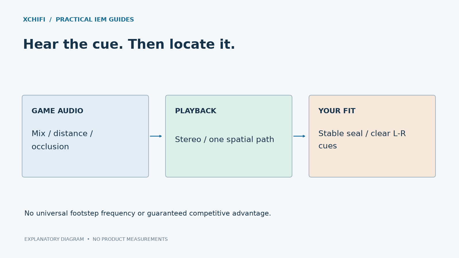 Hear the cue. Then locate it. Diagram: GAME AUDIO: Mix / distance / occlusion; PLAYBACK: Stereo / one spatial path; YOUR FIT: Stable seal / clear L-R cues