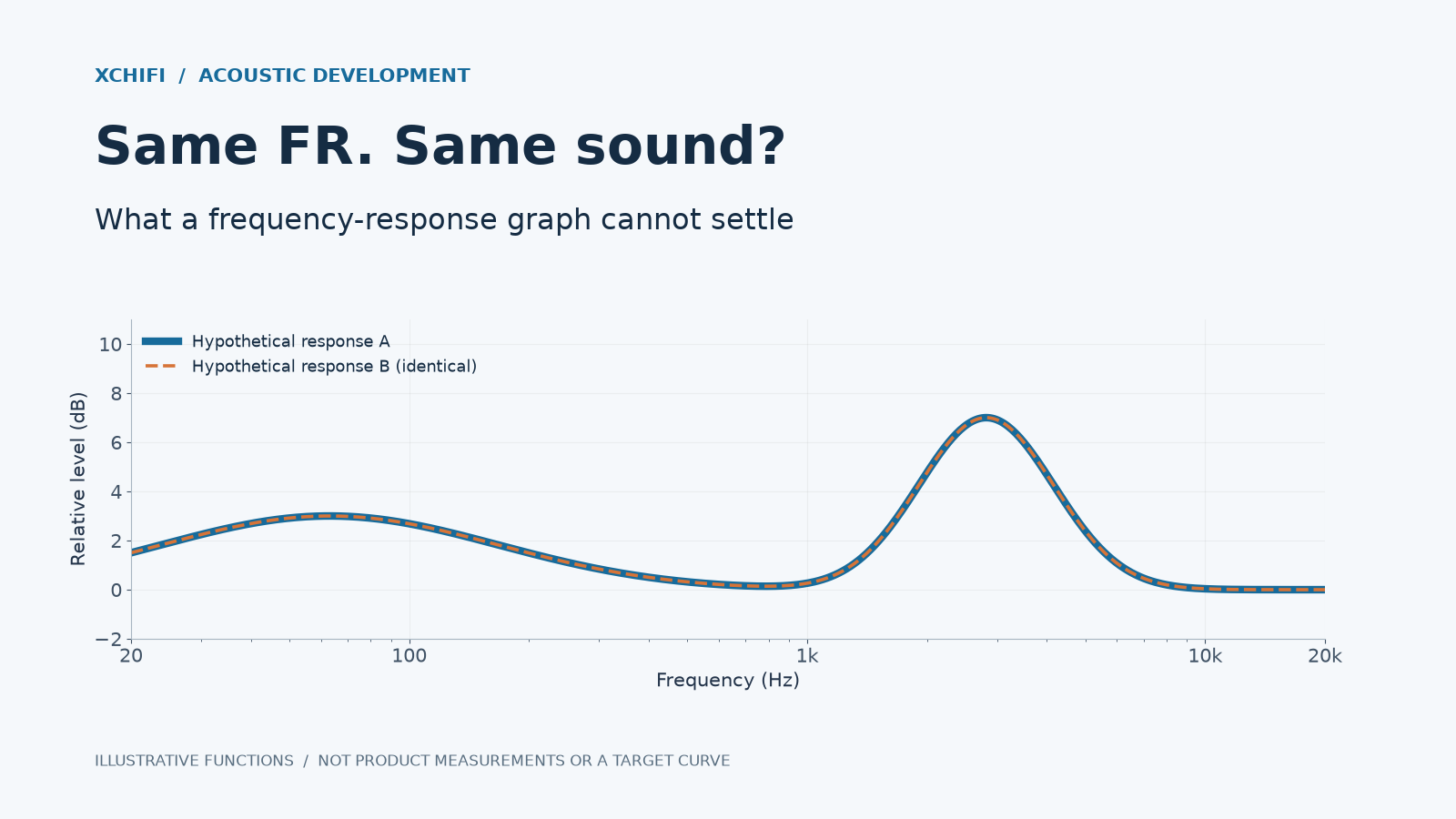 Two identical illustrative frequency response curves: same FR does not establish the better-sounding IEM