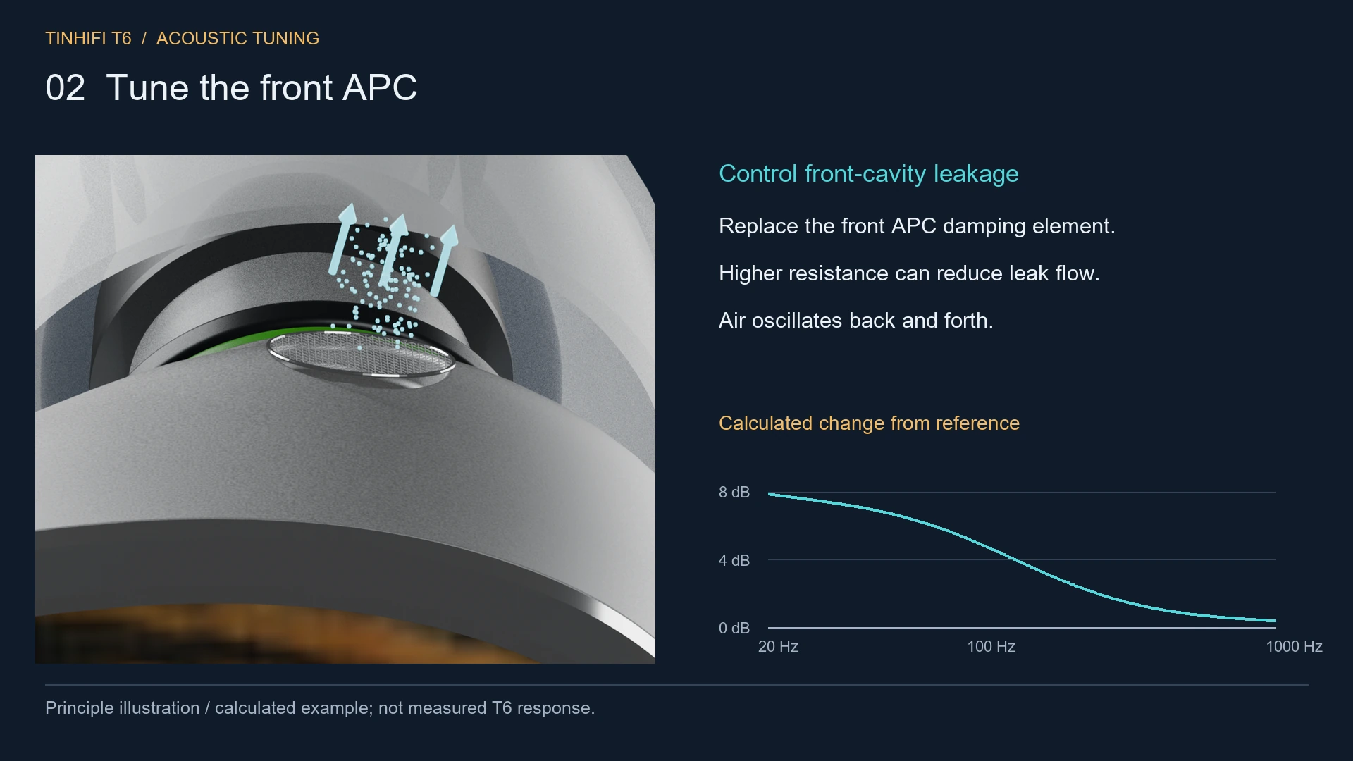 T6 front APC damping component and oscillating airflow principle