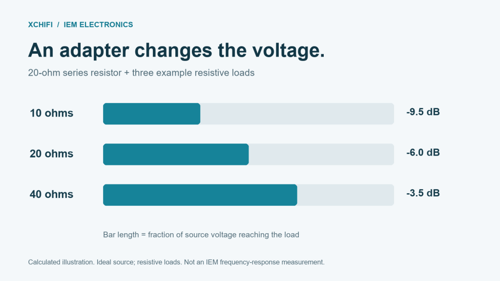 Calculated voltage loss with a 20-ohm series resistor and 10, 20 and 40-ohm resistive loads