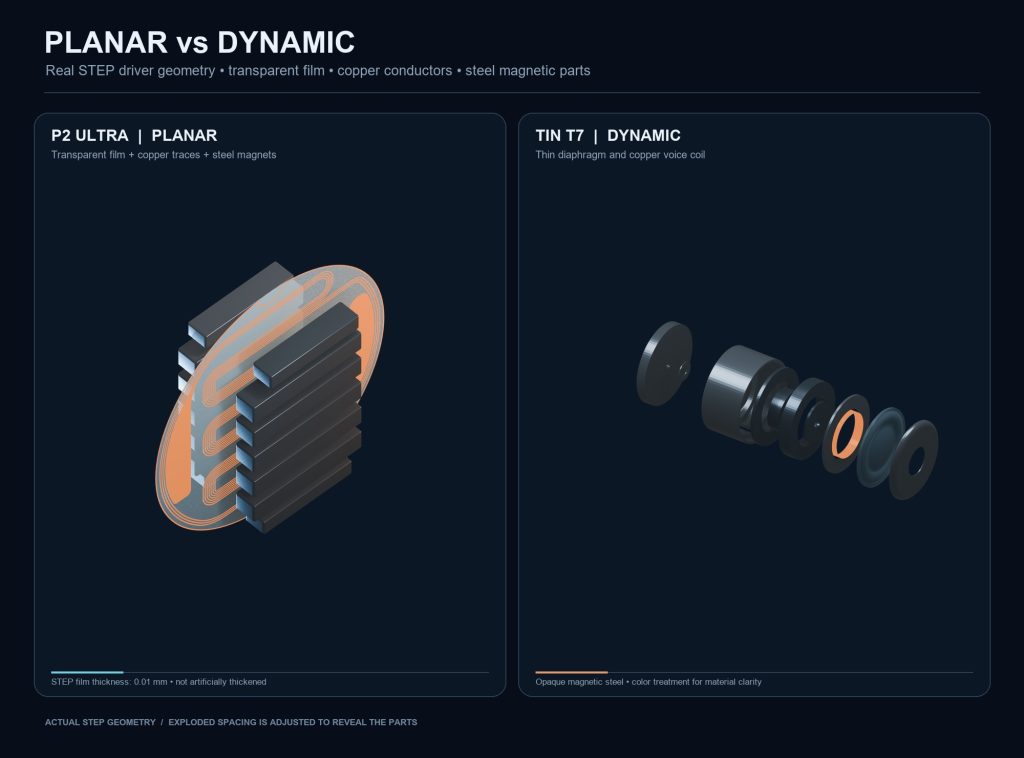 P2 ULTRA planar and TIN T7 dynamic IEM drivers in left-to-right exploded views